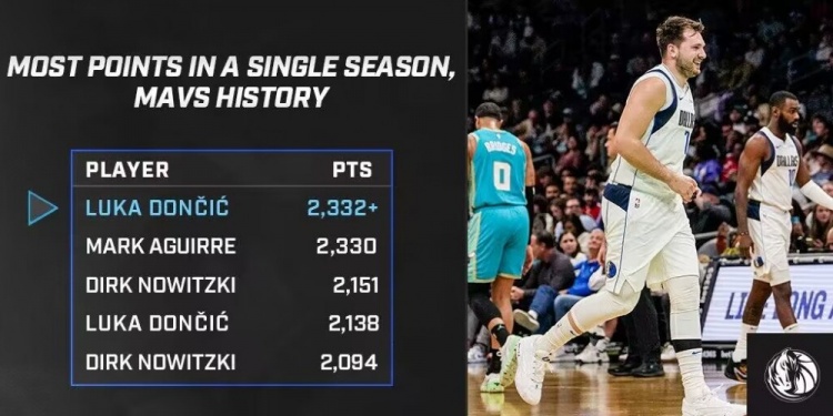  东契奇达成五千分里程碑创最年轻纪录  